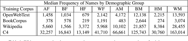 Figure 1 for Low Frequency Names Exhibit Bias and Overfitting in Contextualizing Language Models