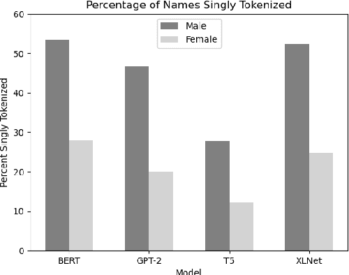 Figure 2 for Low Frequency Names Exhibit Bias and Overfitting in Contextualizing Language Models