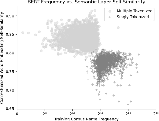 Figure 4 for Low Frequency Names Exhibit Bias and Overfitting in Contextualizing Language Models