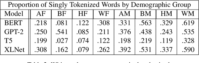 Figure 3 for Low Frequency Names Exhibit Bias and Overfitting in Contextualizing Language Models