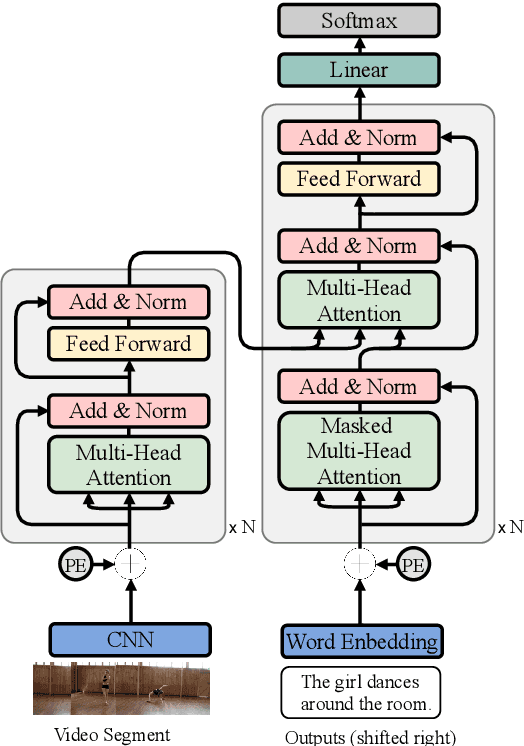 Figure 1 for MART: Memory-Augmented Recurrent Transformer for Coherent Video Paragraph Captioning