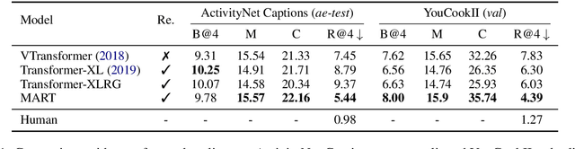 Figure 2 for MART: Memory-Augmented Recurrent Transformer for Coherent Video Paragraph Captioning