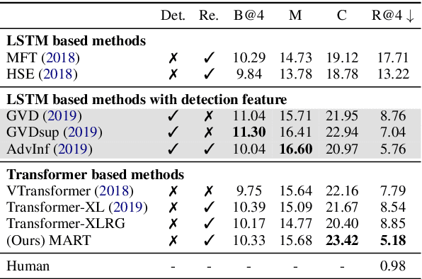 Figure 4 for MART: Memory-Augmented Recurrent Transformer for Coherent Video Paragraph Captioning