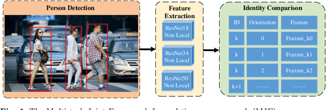 Figure 1 for A Multi-task Joint Framework for Real-time Person Search