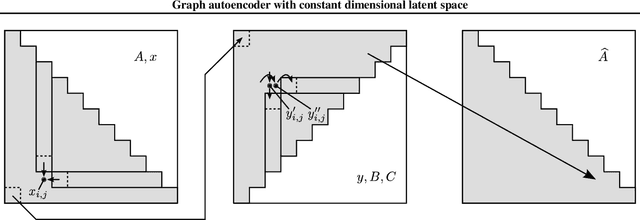 Figure 1 for Graph autoencoder with constant dimensional latent space