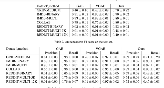 Figure 4 for Graph autoencoder with constant dimensional latent space