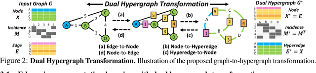 Figure 3 for Edge Representation Learning with Hypergraphs