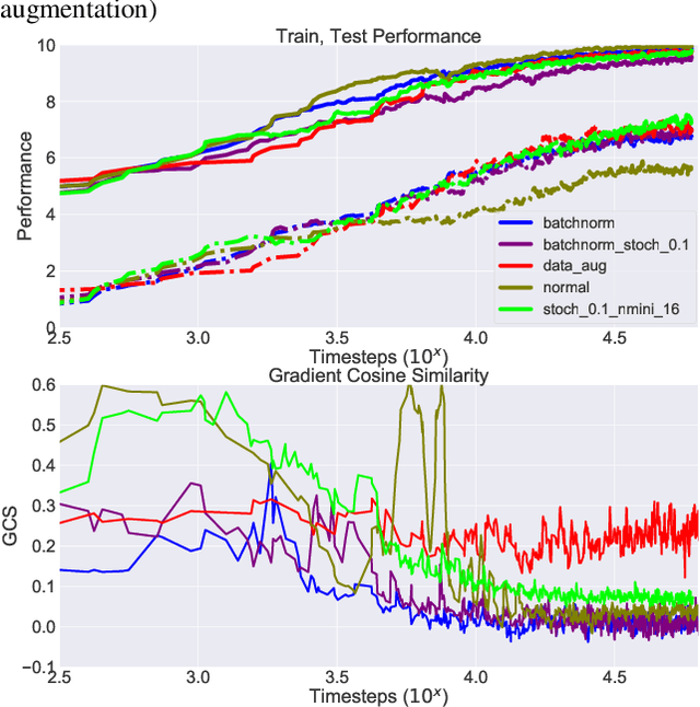 Figure 2 for An Empirical Study on Hyperparameters and their Interdependence for RL Generalization