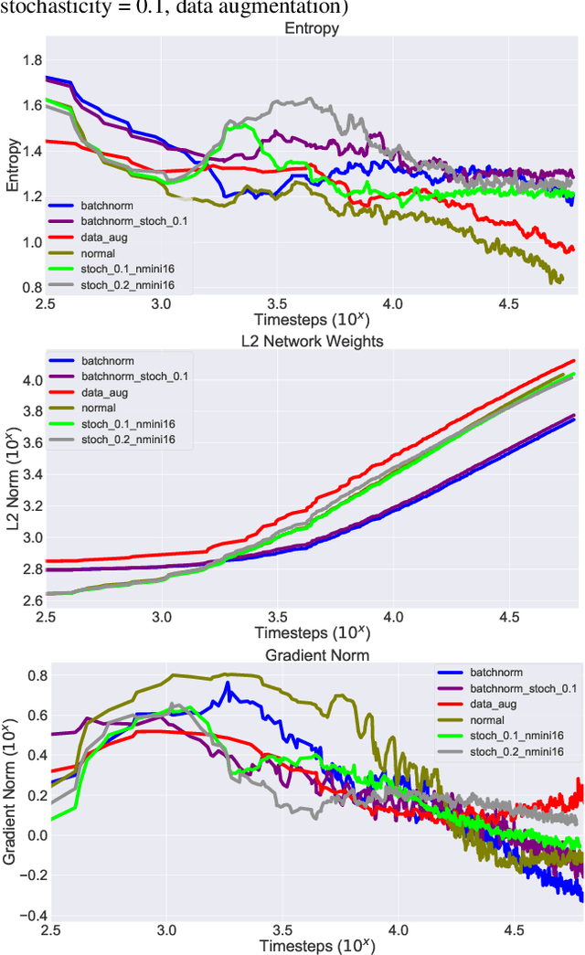 Figure 3 for An Empirical Study on Hyperparameters and their Interdependence for RL Generalization