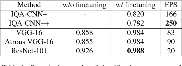 Figure 2 for Image Distortion Detection using Convolutional Neural Network