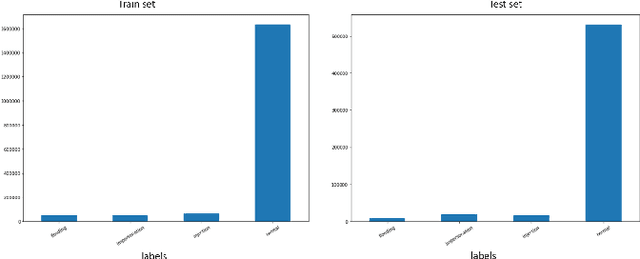 Figure 2 for Spiking Neural Networks with Single-Spike Temporal-Coded Neurons for Network Intrusion Detection