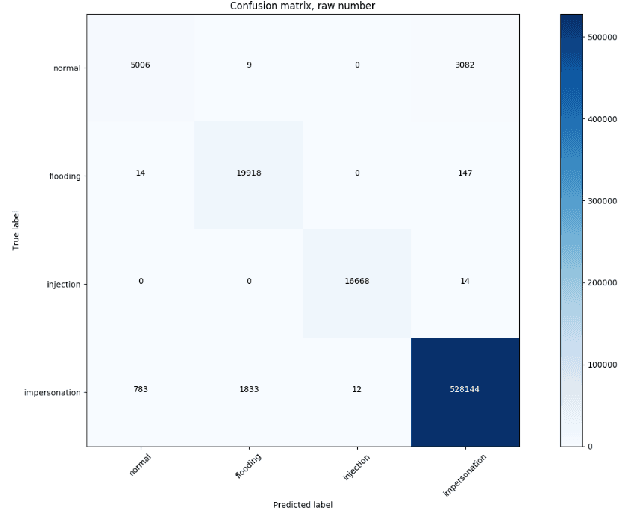 Figure 3 for Spiking Neural Networks with Single-Spike Temporal-Coded Neurons for Network Intrusion Detection