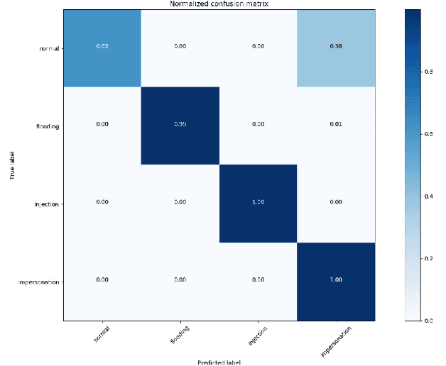 Figure 4 for Spiking Neural Networks with Single-Spike Temporal-Coded Neurons for Network Intrusion Detection