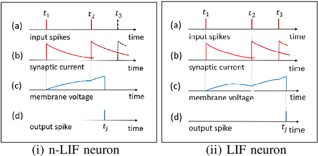 Figure 1 for Spiking Neural Networks with Single-Spike Temporal-Coded Neurons for Network Intrusion Detection