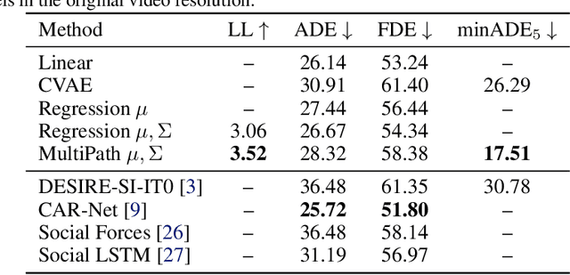 Figure 4 for MultiPath: Multiple Probabilistic Anchor Trajectory Hypotheses for Behavior Prediction