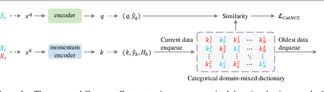 Figure 1 for Category Contrast for Unsupervised Domain Adaptation in Visual Tasks