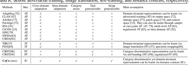 Figure 2 for Category Contrast for Unsupervised Domain Adaptation in Visual Tasks