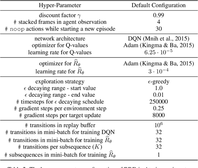 Figure 4 for Learning Long-Term Reward Redistribution via Randomized Return Decomposition