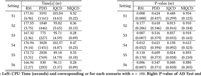 Figure 2 for A Non-Iterative Quantile Change Detection Method in Mixture Model with Heavy-Tailed Components