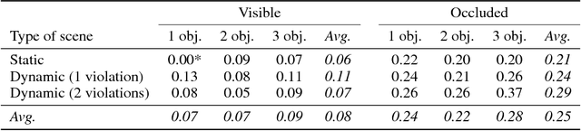 Figure 4 for IntPhys: A Framework and Benchmark for Visual Intuitive Physics Reasoning