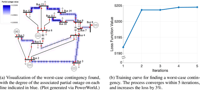 Figure 1 for Adversarially Robust Learning for Security-Constrained Optimal Power Flow