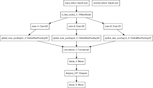 Figure 1 for Sexism Identification in Tweets and Gabs using Deep Neural Networks