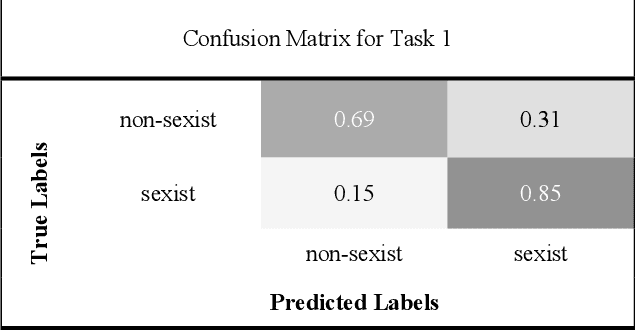 Figure 2 for Sexism Identification in Tweets and Gabs using Deep Neural Networks