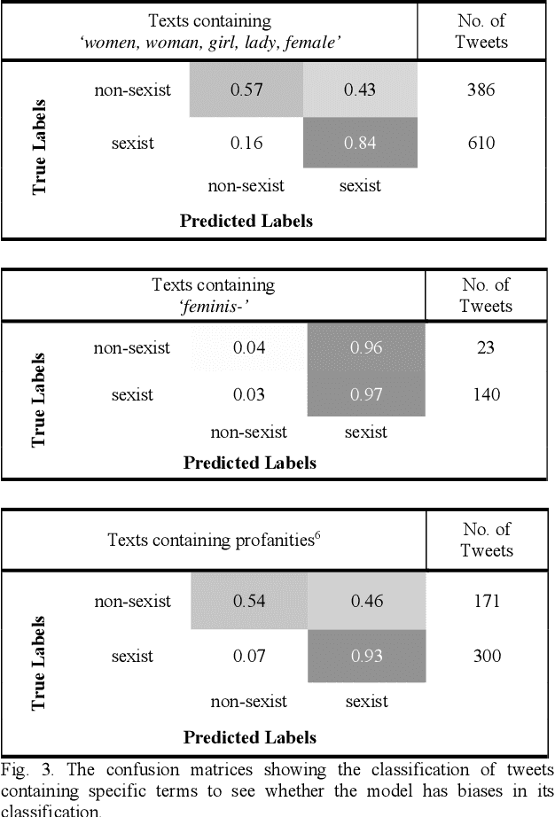 Figure 3 for Sexism Identification in Tweets and Gabs using Deep Neural Networks