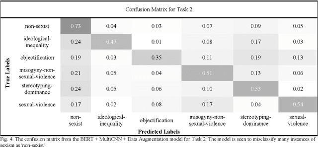 Figure 4 for Sexism Identification in Tweets and Gabs using Deep Neural Networks