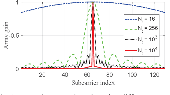 Figure 1 for Joint Delay and Phase Precoding Under True-Time Delay Constraint for THz Massive MIMO
