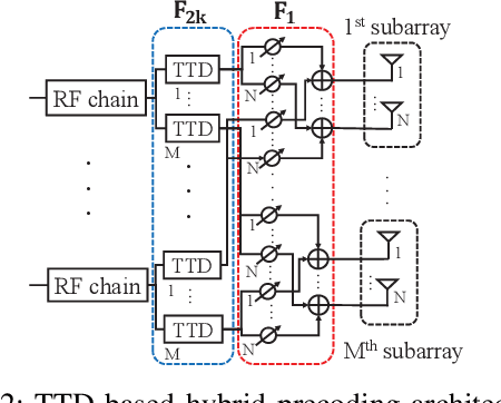 Figure 2 for Joint Delay and Phase Precoding Under True-Time Delay Constraint for THz Massive MIMO