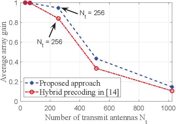 Figure 3 for Joint Delay and Phase Precoding Under True-Time Delay Constraint for THz Massive MIMO