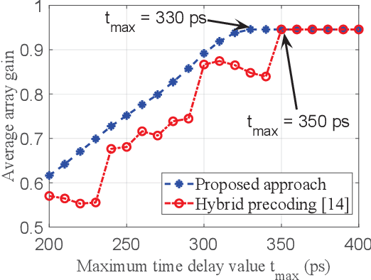 Figure 4 for Joint Delay and Phase Precoding Under True-Time Delay Constraint for THz Massive MIMO