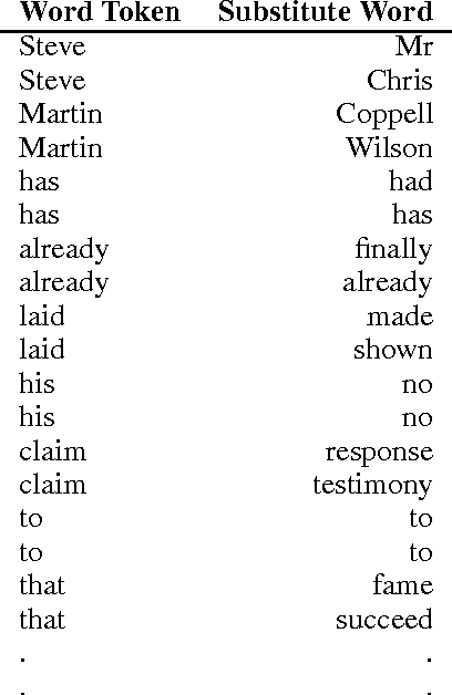 Figure 1 for Substitute Based SCODE Word Embeddings in Supervised NLP Tasks