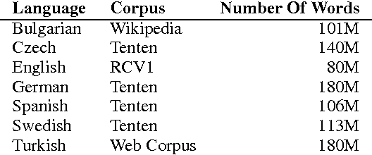 Figure 2 for Substitute Based SCODE Word Embeddings in Supervised NLP Tasks