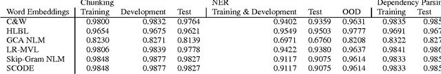 Figure 3 for Substitute Based SCODE Word Embeddings in Supervised NLP Tasks