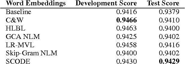 Figure 4 for Substitute Based SCODE Word Embeddings in Supervised NLP Tasks