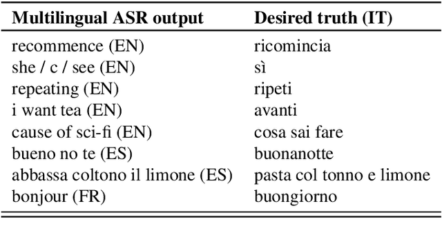 Figure 1 for Bootstrap an end-to-end ASR system by multilingual training, transfer learning, text-to-text mapping and synthetic audio