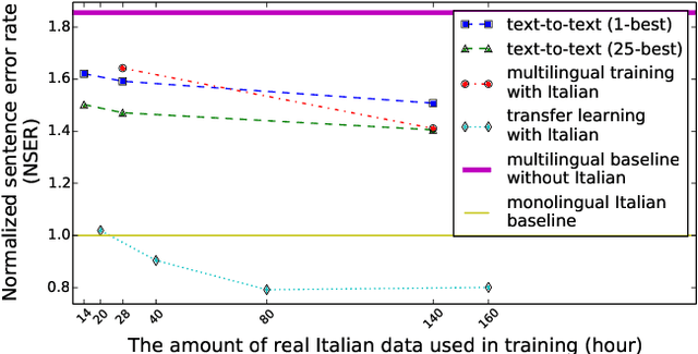 Figure 2 for Bootstrap an end-to-end ASR system by multilingual training, transfer learning, text-to-text mapping and synthetic audio
