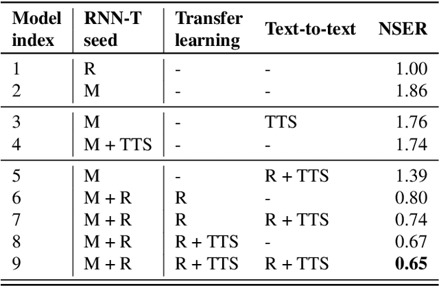 Figure 4 for Bootstrap an end-to-end ASR system by multilingual training, transfer learning, text-to-text mapping and synthetic audio