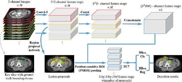 Figure 1 for 3D Context Enhanced Region-based Convolutional Neural Network for End-to-End Lesion Detection