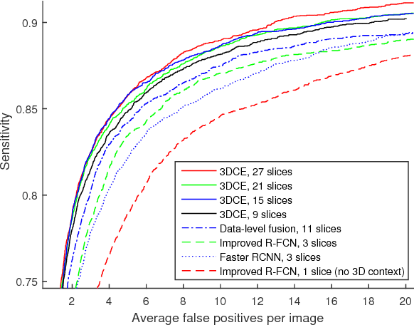 Figure 3 for 3D Context Enhanced Region-based Convolutional Neural Network for End-to-End Lesion Detection