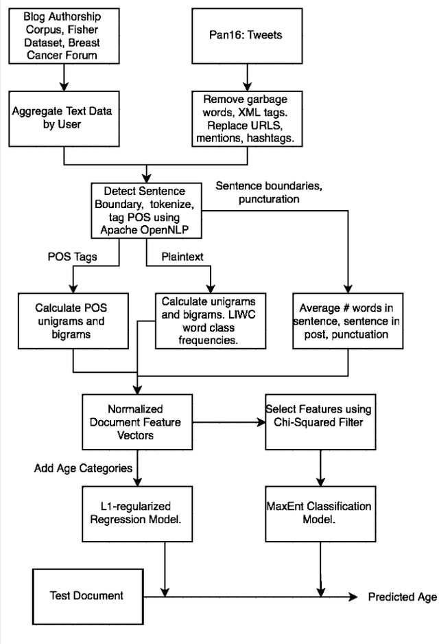 Figure 3 for Ensemble Maximum Entropy Classification and Linear Regression for Author Age Prediction