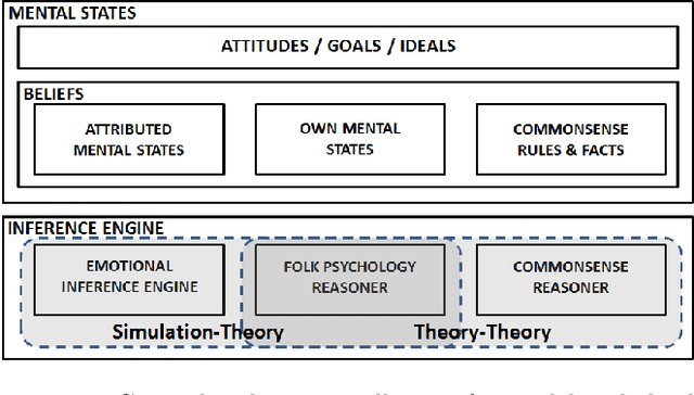 Figure 1 for A logical model of Theory of Mind for virtual agents in the context of job interview simulation