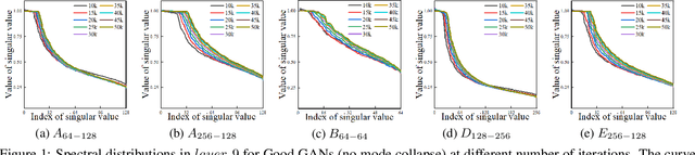 Figure 2 for Spectral Regularization for Combating Mode Collapse in GANs