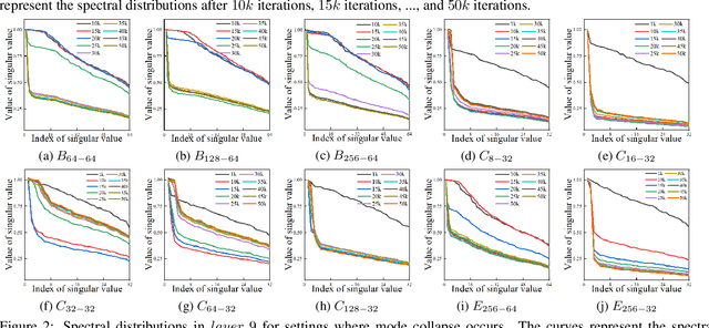 Figure 3 for Spectral Regularization for Combating Mode Collapse in GANs