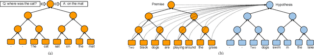 Figure 1 for Neural Tree Indexers for Text Understanding
