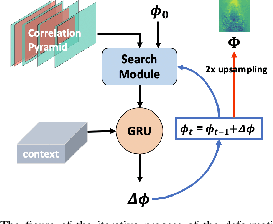 Figure 2 for SearchMorph:Multi-scale Correlation Iterative Network for Deformable Registration