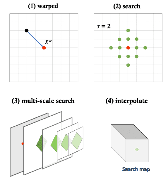 Figure 3 for SearchMorph:Multi-scale Correlation Iterative Network for Deformable Registration