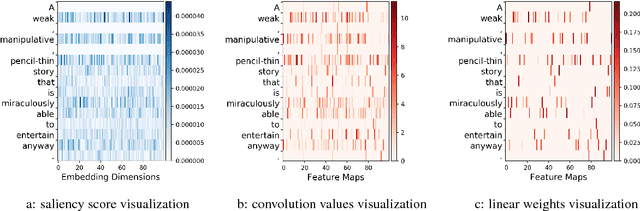 Figure 1 for Analyzing and Interpreting Convolutional Neural Networks in NLP
